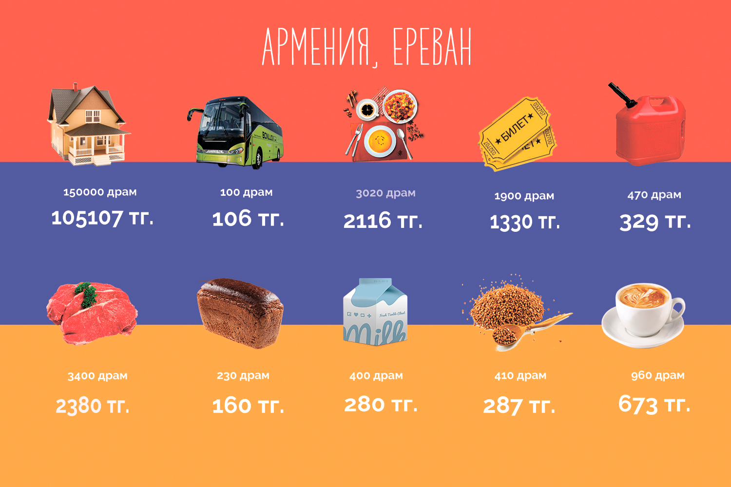 Сколько стоит жить в Москве, Киеве, Тбилиси, Астане и Ташкенте
